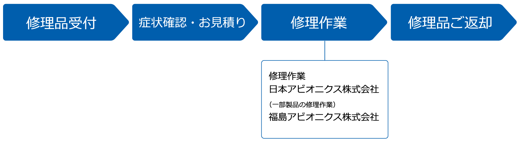 修理品受付 症状確認 修理作業 修理品ご返却
