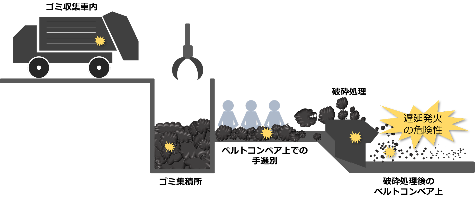 廃棄物処理施設（ゴミ収集車、ゴミ集積所、ベルトコンベア、破砕機）等における発火の危険性のある箇所