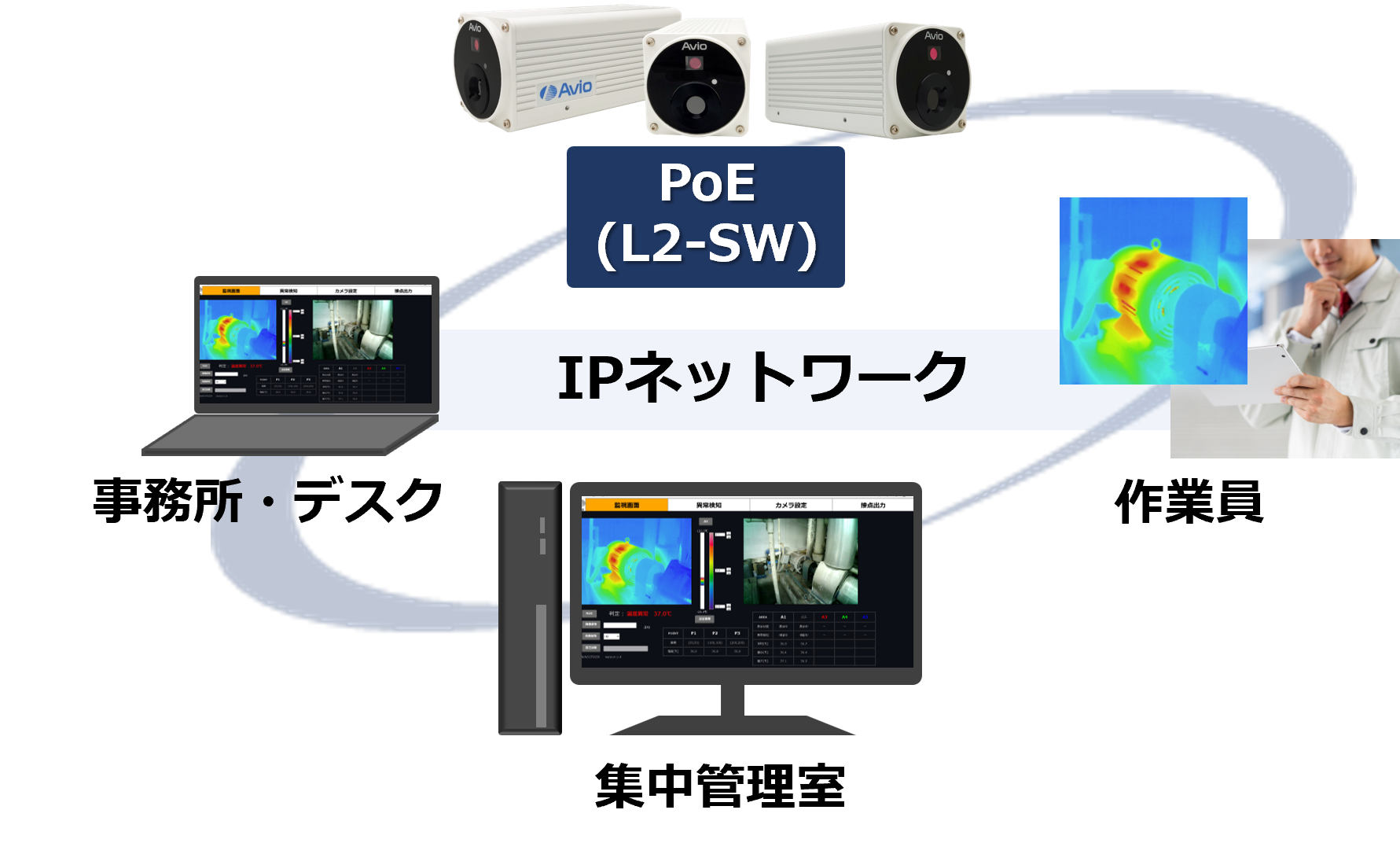 汎用WEBブラウザ(Microsoft Edge)によるカメラ制御とモニタリングが可能